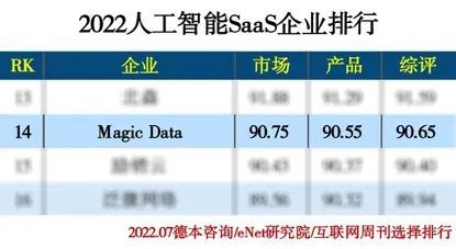 Magic Data榮膺《互聯網周刊》AI數據生產企業三強，引領工業互聯網數據服務新紀元